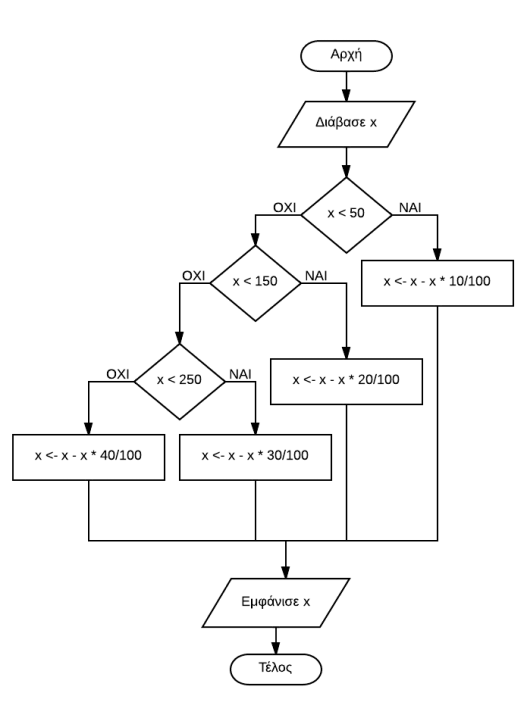 Διάγραμμα Ροής, άσκηση 2 Διάγραμμα Ροής, άσκηση 2